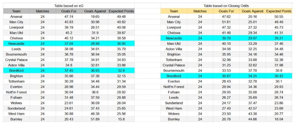 Forma reciente y análisis xG Newcastle contra Brentford