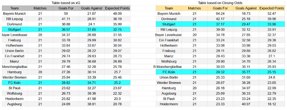 Forma reciente y análisis xG Stuttgart contra FC Köln