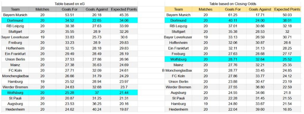 Forma reciente y análisis xG Wolfsburg contra Borussia Dortmund