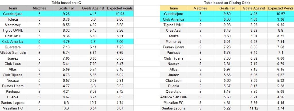 Tabla xG. Guadalajara contra América
