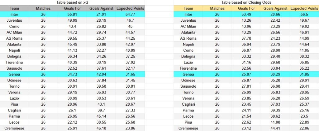 Tabla xG. Inter contra Génova