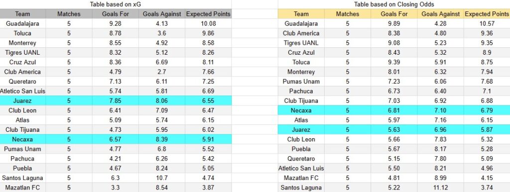 Tabla xG. Juárez contra Necaxa