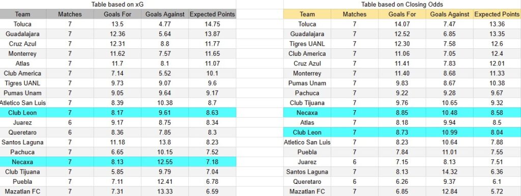 Tabla xG. León contra Necaxa