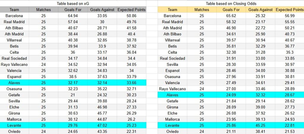 Tabla xG. Levante contra Alavés