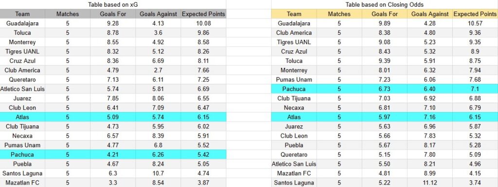 Tabla xG. Pachuca contra Atlas