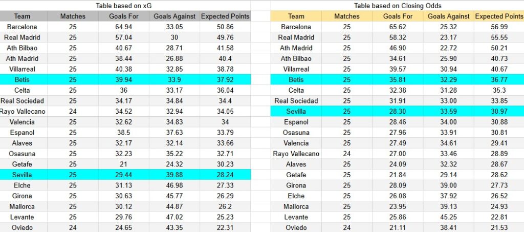 Tabla xG. Real Betis contra Sevilla