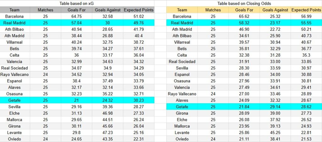 Tabla xG. Real Madrid contra Getafe