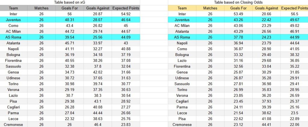 Tabla xG. Roma contra Juventus