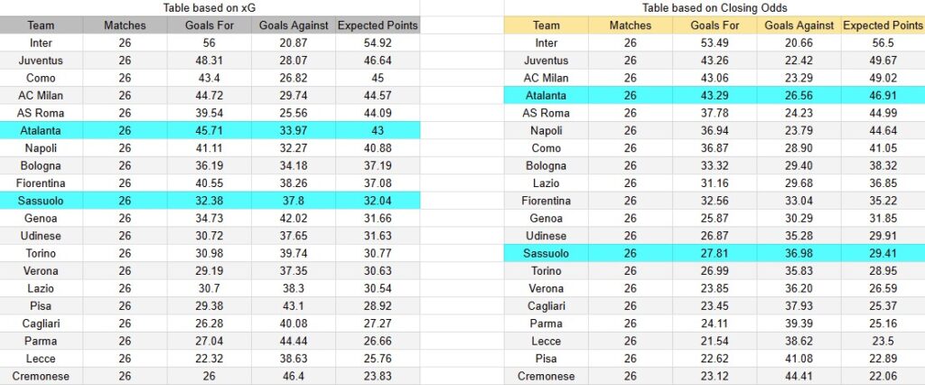 Tabla xG. Sassuolo contra Atalanta