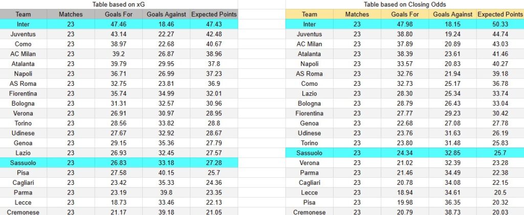 Tabla xG. Sassuolo contra Inter