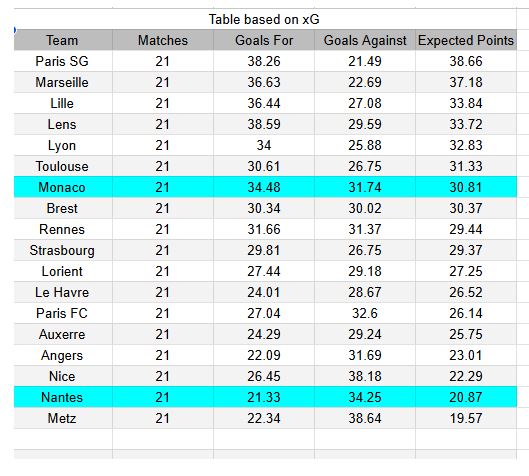 xGoals y tablas de expectativa de gol e insights - Monaco vs Nantes - Ligue 1 13.02.2026