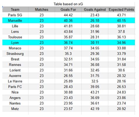 xGoles y tablas de expectativa de gol e información - Marsella vs Lyon - Ligue 1 01.03.2026