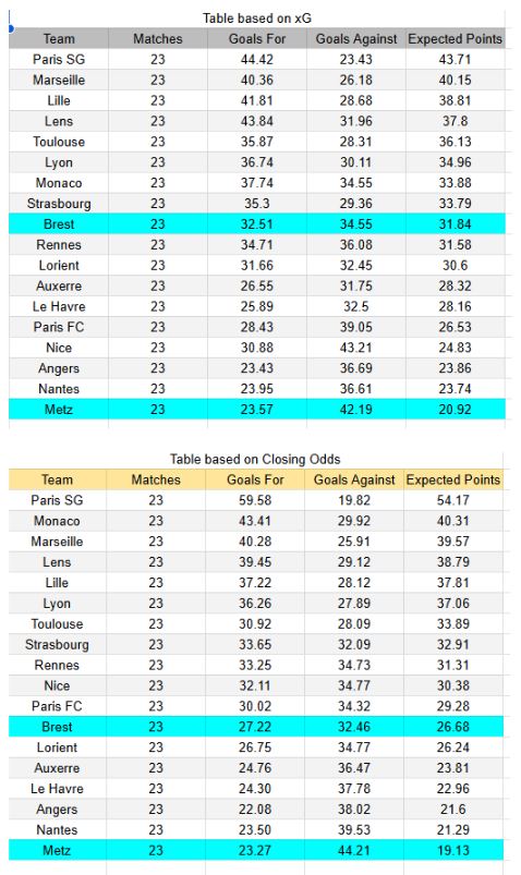 xGoles y tablas de expectativa de gol e información - Metz vs Brest - Ligue 1 01.03.2026