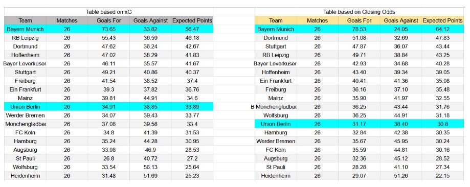 Forma reciente y análisis de xG Bayern München contra Union Berlin