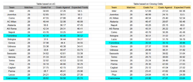 Forma reciente y análisis de xG Cremonese contra Fiorentina