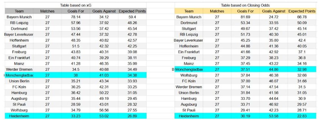 Forma reciente y análisis de xG Mönchengladbach contra Heidenheim