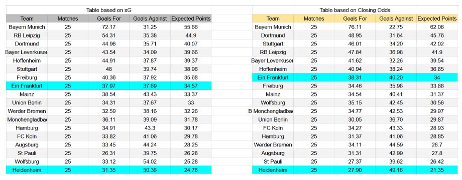 Forma reciente y análisis xG Eintracht Frankfurt contra Heidenheim