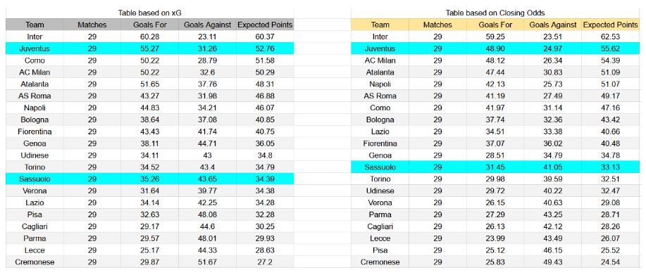 Forma reciente y análisis xG Juventus contra Sassuolo