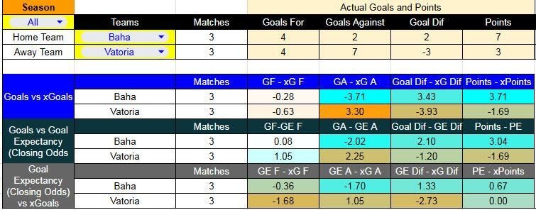 Tabla xG. Bahía contra Vitória