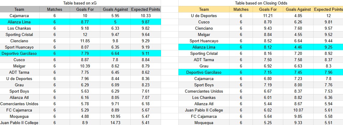 Tabla xG. Deportivo Garcilaso contra Alianza Lima