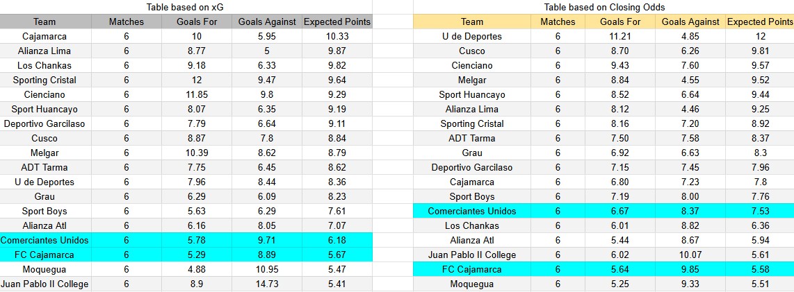 Tabla xG. FC Cajamarca contra Comerciantes Unidos