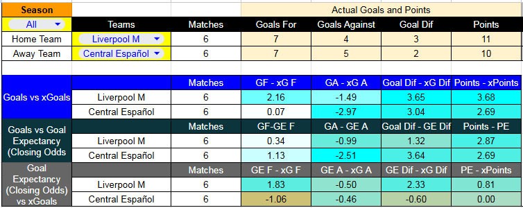 Tabla xG. Liverpool contra Central Español