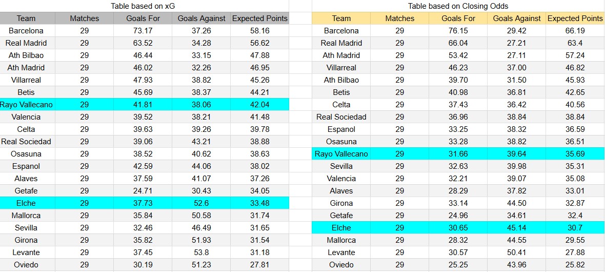 Tabla xG. Rayo Vallecano contra Elche