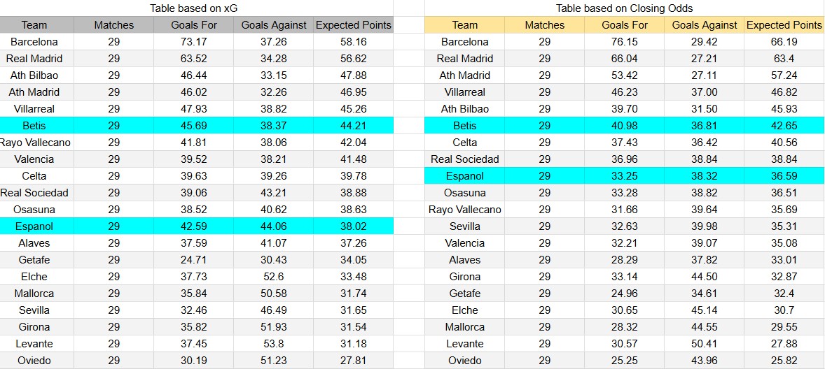 Tabla xG. Real Betis contra Espanyol
