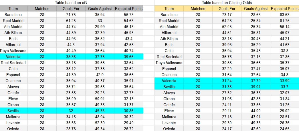 Tabla xG. Sevilla contra Valencia