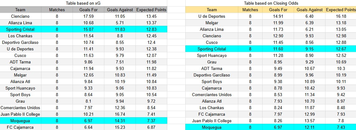 Tabla xG. Sporting Cristal contra Deportivo Moquegua