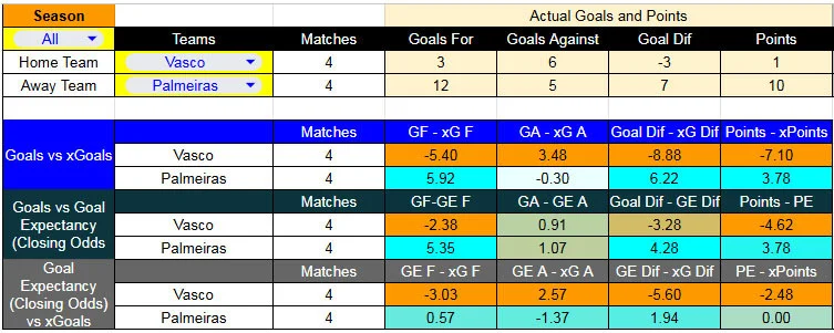 TablaXG_Vas-Palm - Forma reciente y métricas de Vasco da Gama contra Palmeiras
