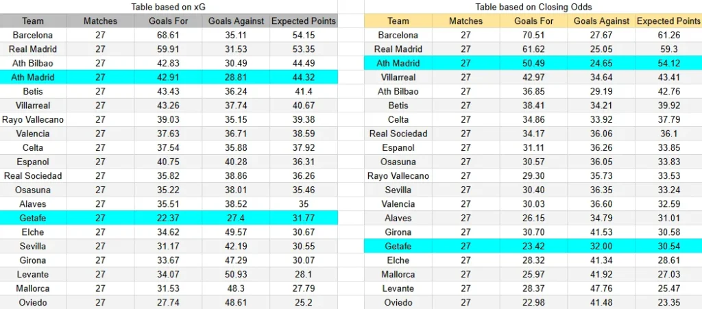 xG Atleti Getafe - Atlético de Madrid contra Getafe: La Liga, 14 de marzo de 2026, 16:15hh
