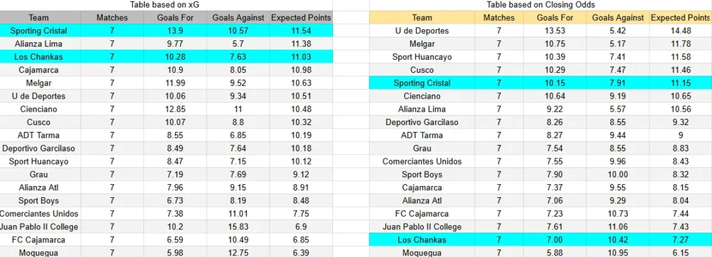 xG Los Chankas contra Sporting Cristal - Liga 1 Perú - 21 de marzo de 2026, 15:30h