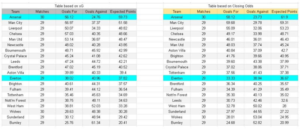 xGoals y análisis de expectativas de gol - Arsenal vs Everton – Premier League, 14.03.2026
