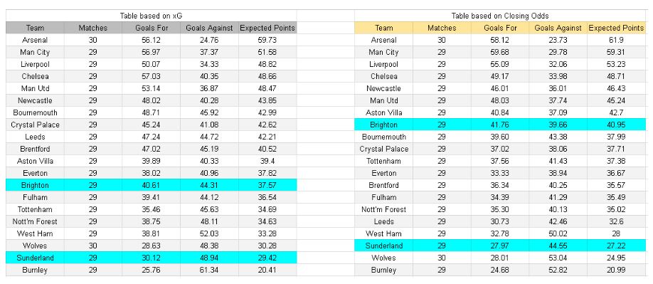xGoals y análisis de expectativas de gol - Sunderland vs Brighton – Premier League, 14.03.2026