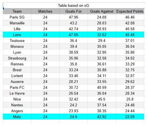 xGoals y tablas de expectativa de gol e información - Lens vs Metz - Ligue 1 08.03.2026