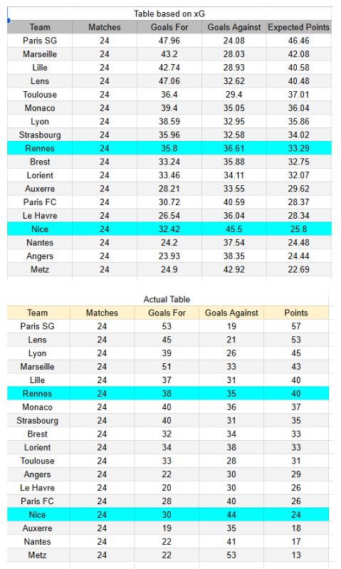 xGoals y tablas de expectativa de gol e información - Nice vs Rennes - Ligue 1 08.03.2026