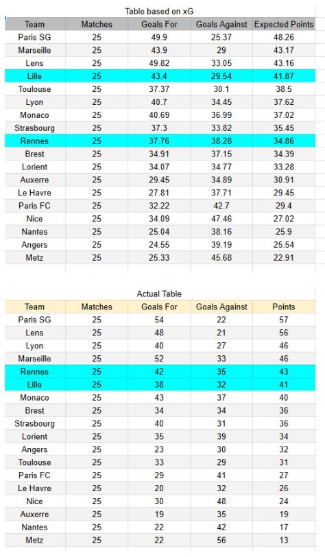 xGoals y tablas de expectativa de gol y análisis - Rennes vs Lille - Ligue 1 15.03.2026