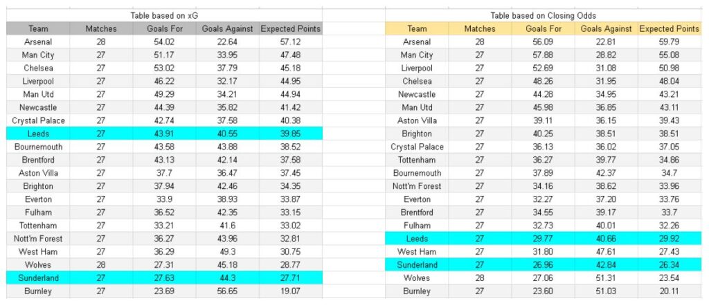 xGoles y tablas de expectativa de gol e información - Leeds vs Sunderland – Premier League, 03.03.2026