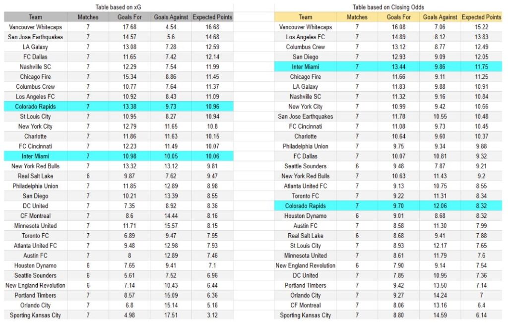Colorado contra Inter Miami Expectativas de gol - Tablas y perspectivas