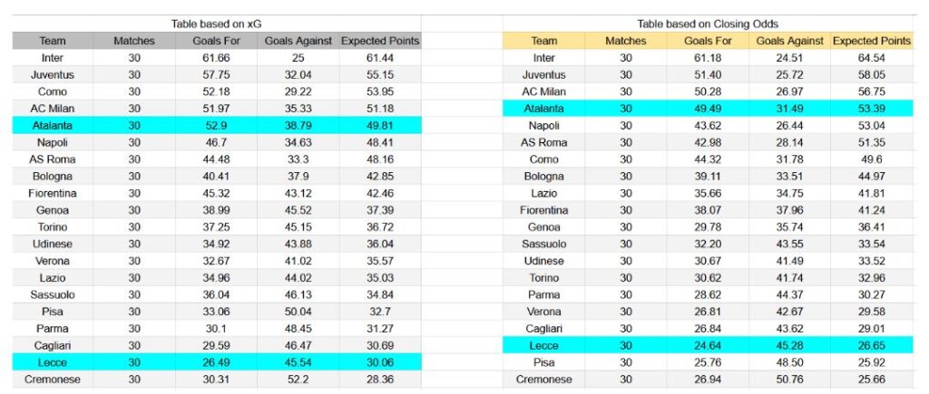 Forma reciente y análisis xG Lecce contra Atalanta
