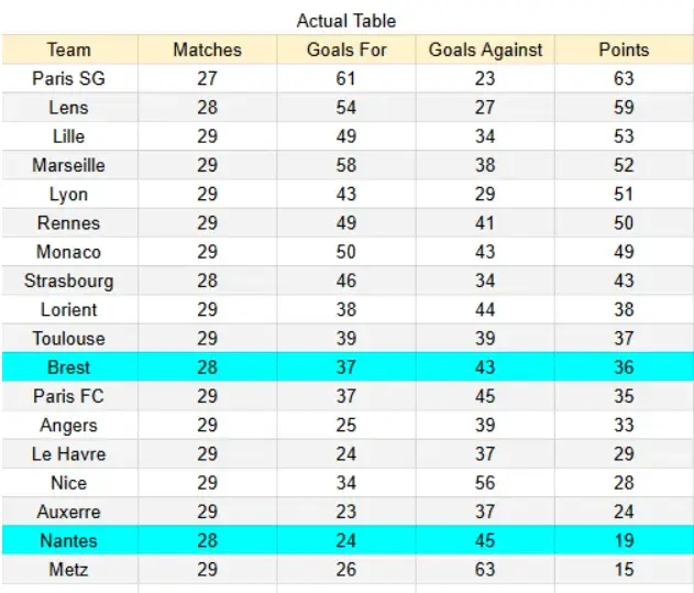 Nantes actual table