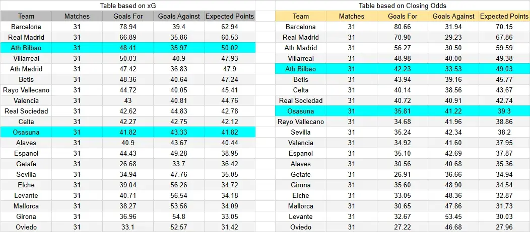 Tabla xG. Athletic Club contra Osasuna