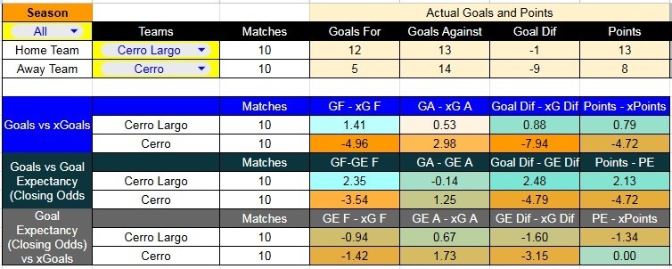Tabla xG. Cerro Largo contra Cerro