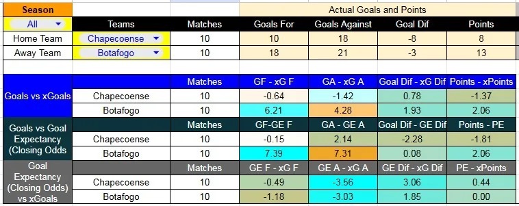 Tabla xG. Chapecoense contra Botafogo