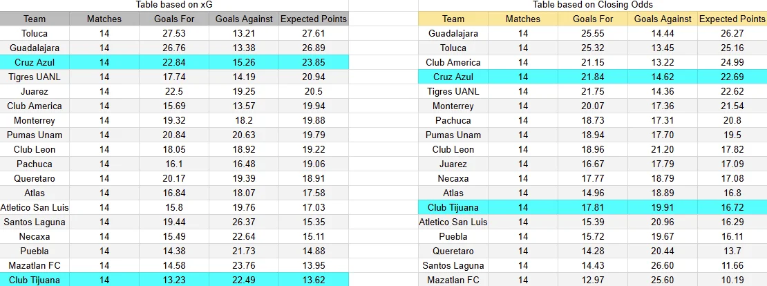 Tabla xG. Cruz Azul contra Tijuana