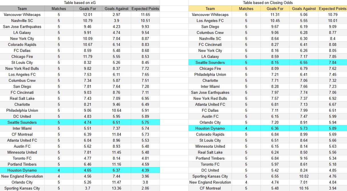 Tabla xG. Houston contra Seattle