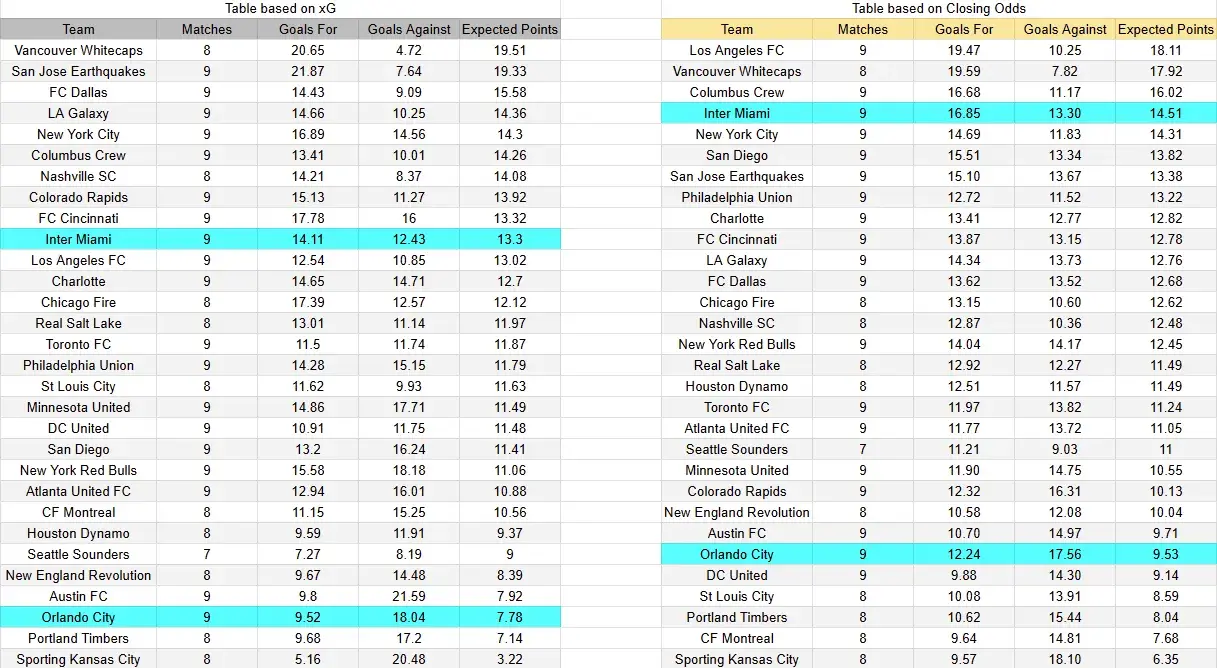 Tabla xG. Inter Miami contra Orlando