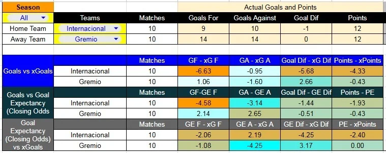 Tabla xG. Internacional contra Grêmio
