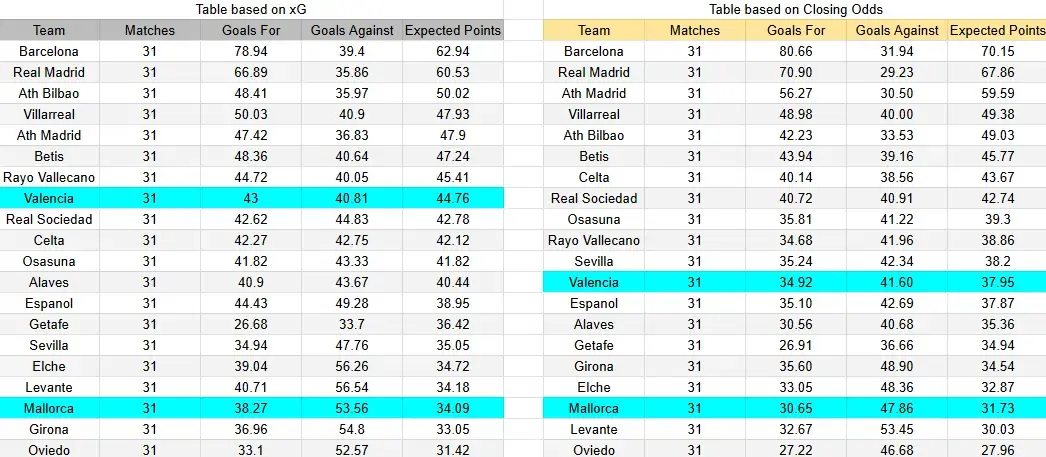 Tabla xG. Mallorca contra Valencia
